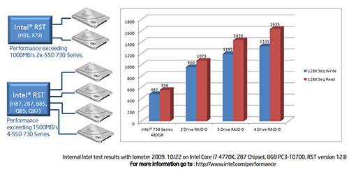 Internal Intel test results with Iometer 2009